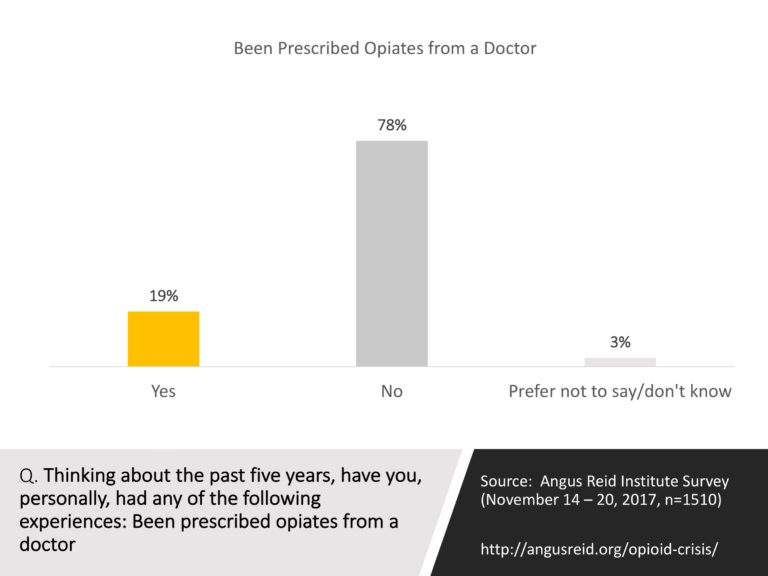19% of Canadians have been Prescribed an Opioid by a Doctor in the Past 5 Years