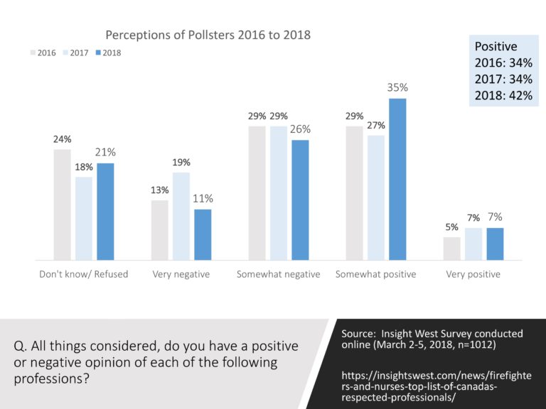 Image of Pollsters Improves in Canada [Insights West]