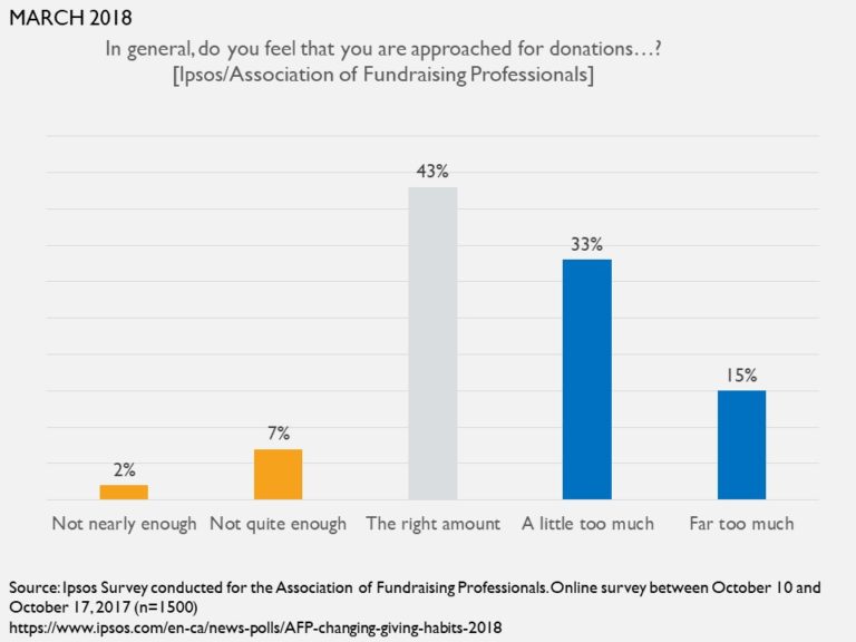 Almost half of Canadians think they are asked for donations too much
