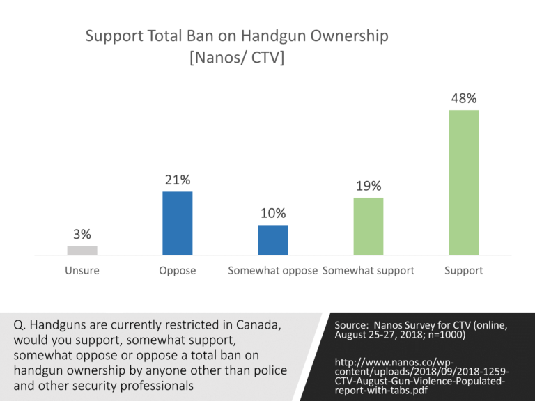 Handgun Ban is Supported by Majority of Canadians [Nanos/ CTV]