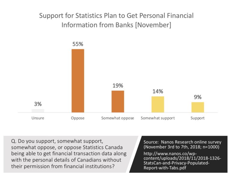 Canadians Strongly Opposed to Allowing Statistics Canada to Access Personal Information