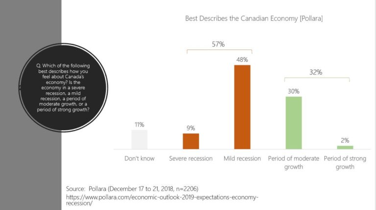 Canadians Feel a 2019 Recession is in the Air [Pollara]
