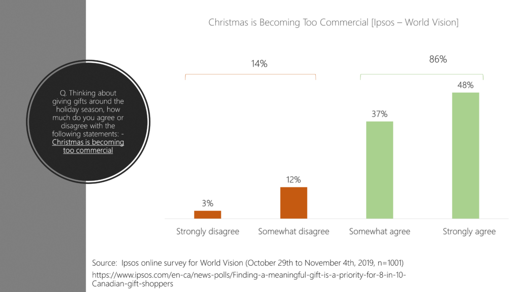 86% of Canadians agree that Christmas is becoming too commercial