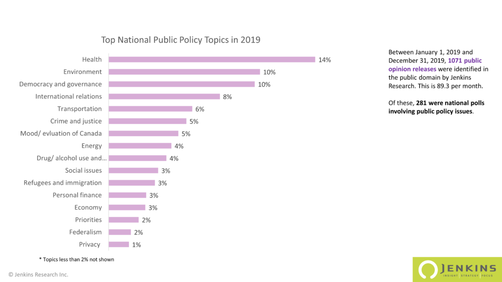 2019 Polls -- Main topics of national public policy Polls in 2019. Energy and Health were top 2 