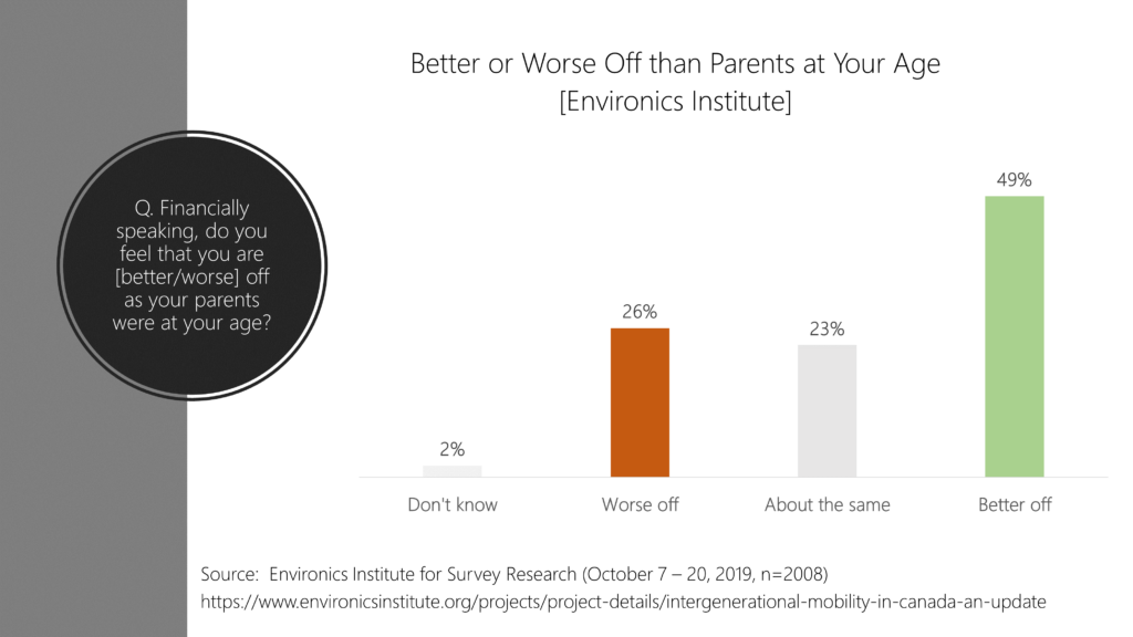 Environics Insiture survey question showing that 49% think they are better off than their parents were at their age