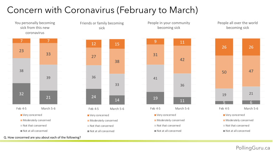 Angus Reid Institute Coronavirus concern over time