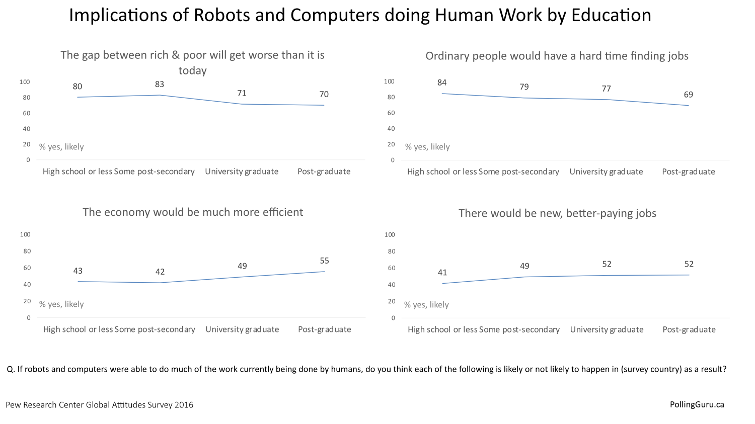 Education is a clear driver of the implications of robots doing human work