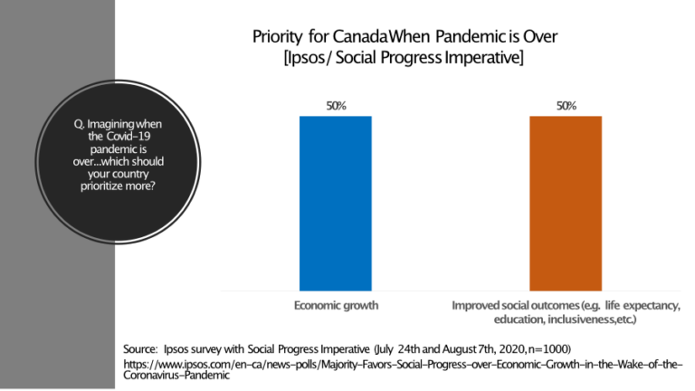 Social Progress versus Economic Growth in a Post-Pandemic World