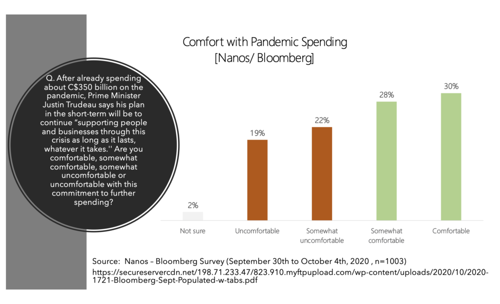 Graph showing the percentage of Canadians who are comfortable with pandemic spending.
