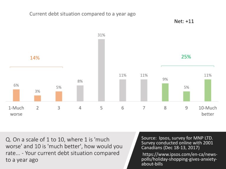 Canadians more positive about debt situation compared to year ago [Ipsos]