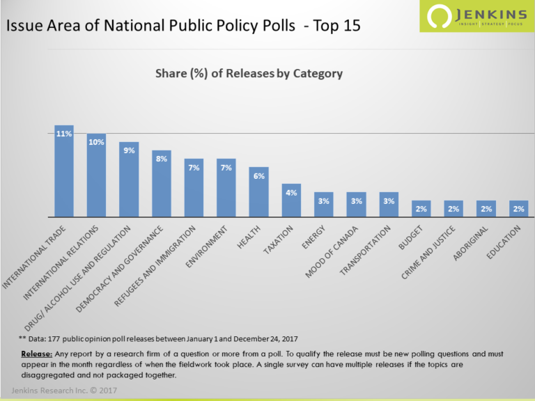 Trade and International Relations Top National Policy Polls for 2017