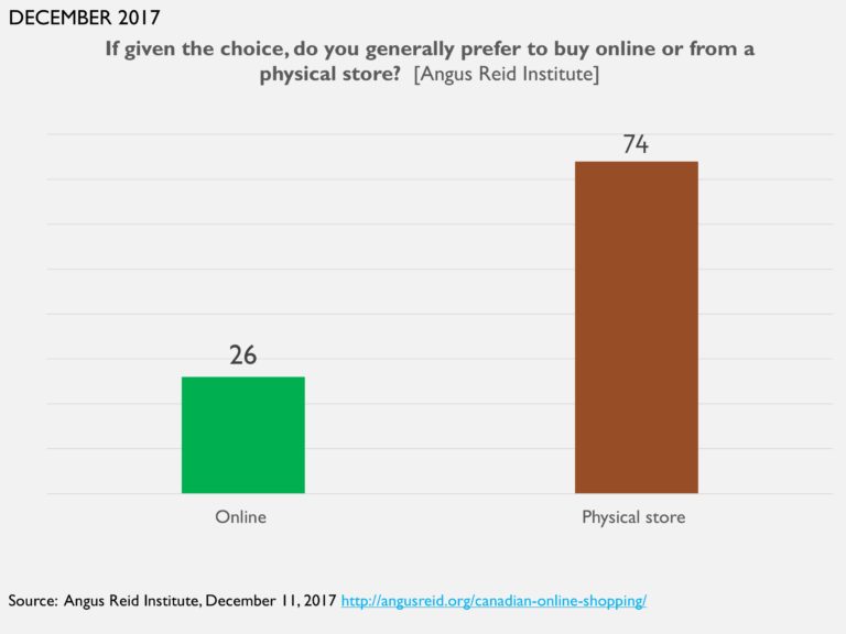 74% would prefer to shop in  physical store