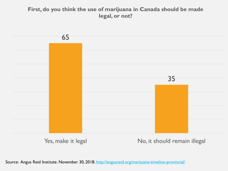 Support for marijuana legalization in majority territory, but half want delay (Angus Reid Institute)