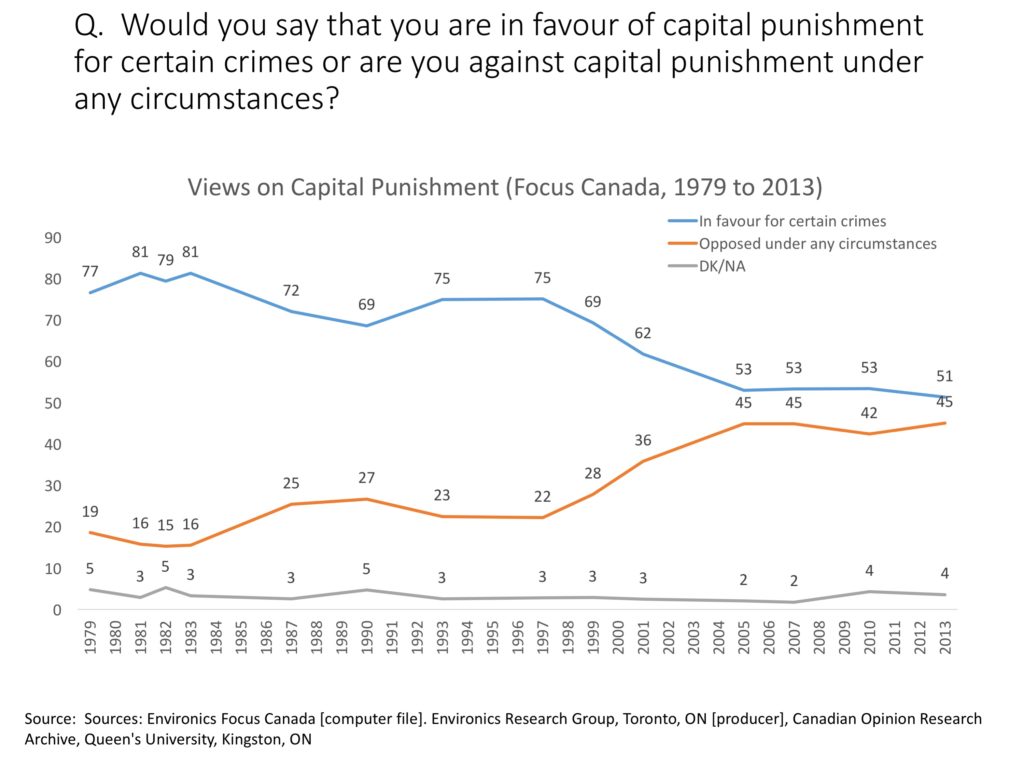 Public opinion about capital punishment in Canada