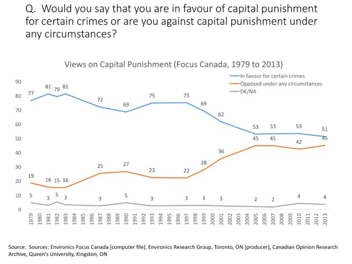 Public opinion about capital punishment in Canada