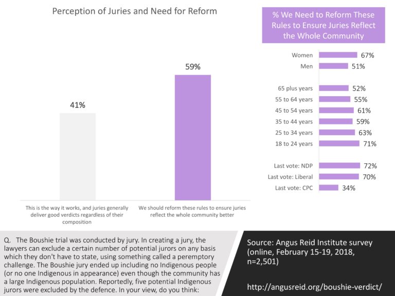 Jury Reform — Juries Should Reflect the Whole Community [Angus Reid Institute]
