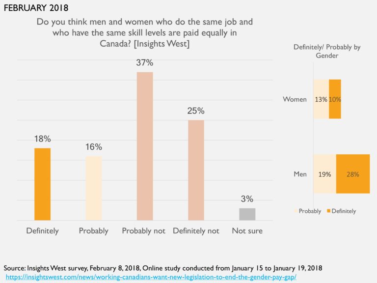 Only 34% think men and women with same skills are paid the same for same job [Insights West]