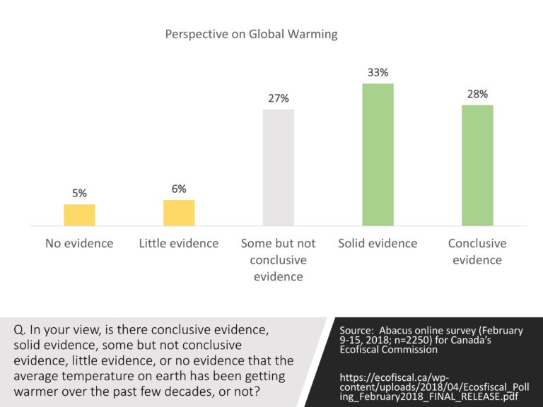 Over 6 in 10 think there is at least solid evidence for global warming [Abacus]