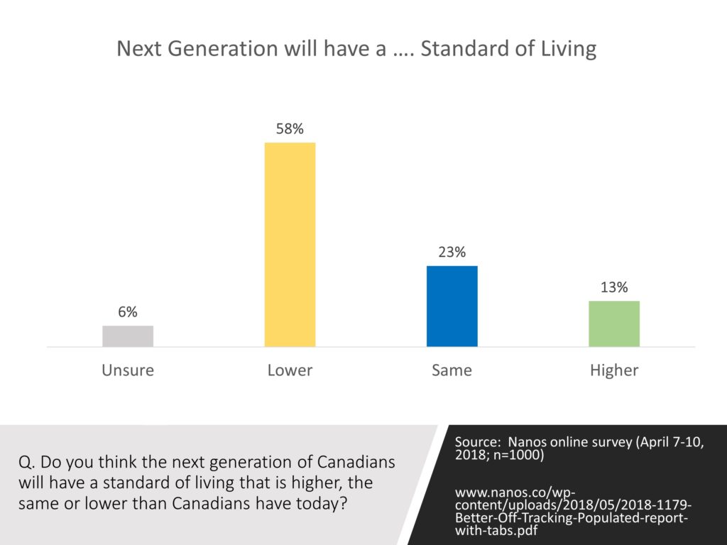 Only 13% think the next generation of Canadians will have a higher standard of living