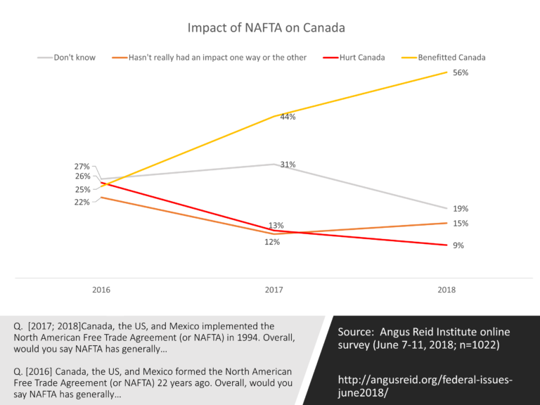 Canadians Increasingly Believe NAFTA Benefits Canada [Angus Reid Institute]