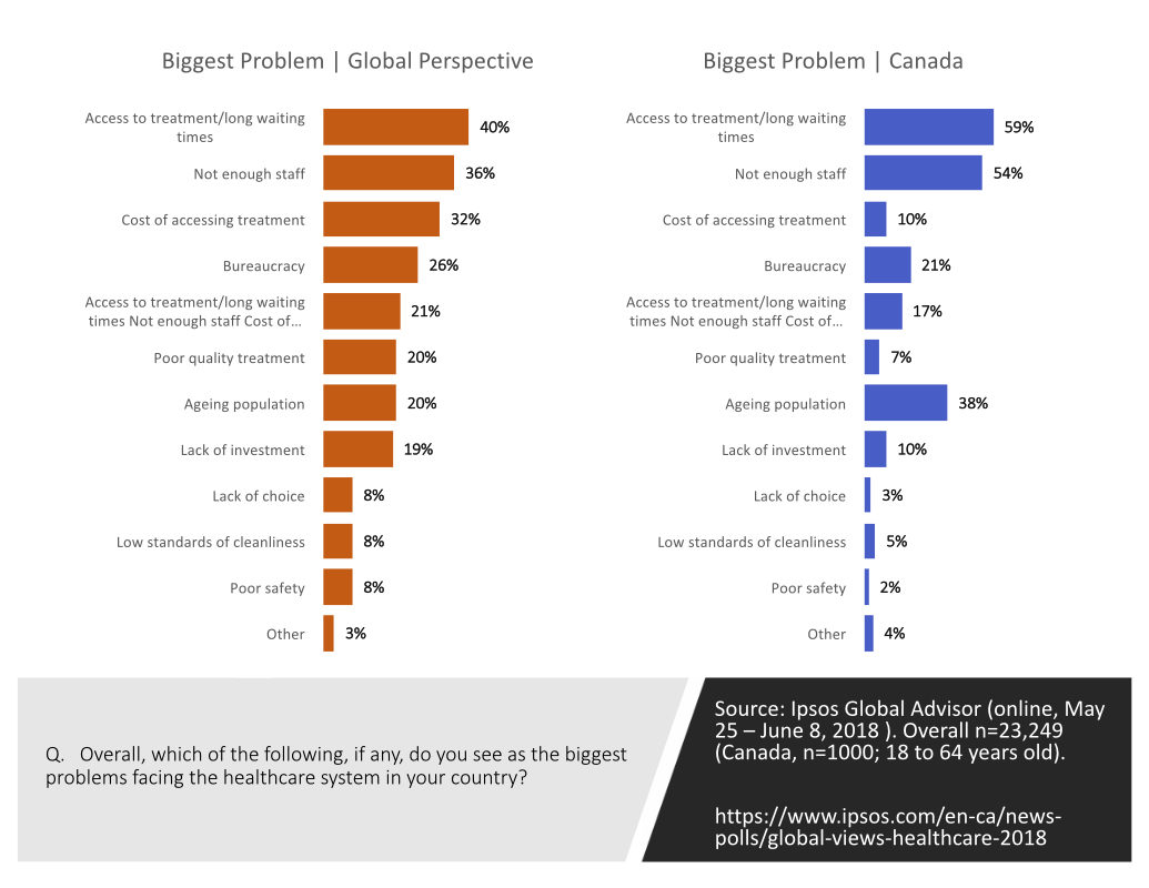 Perceived biggest problems facing the healthcare system. Comparing Canada versus the global result