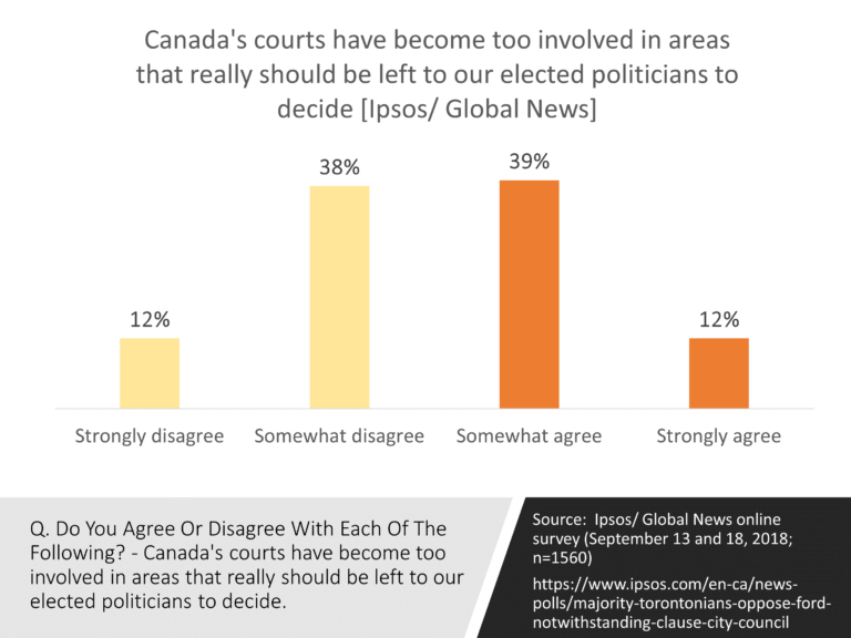 Politicians versus Courts [Ipsos/ Global News]