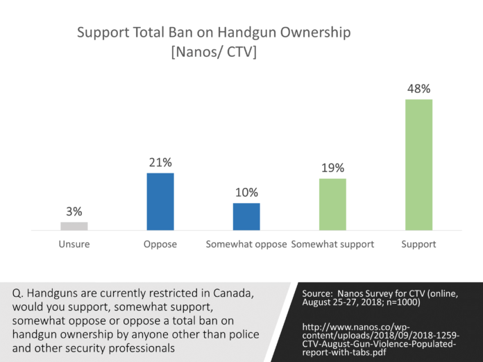 Results of a recent question on banning handguns in Canada