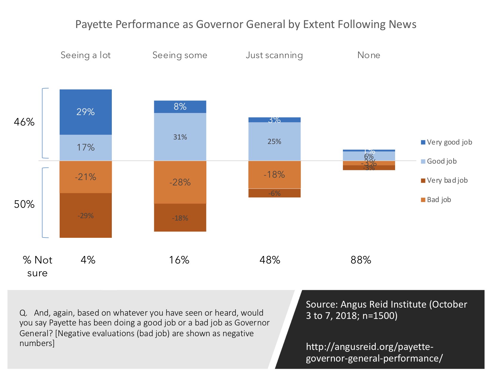 Perception of GG by News Attention