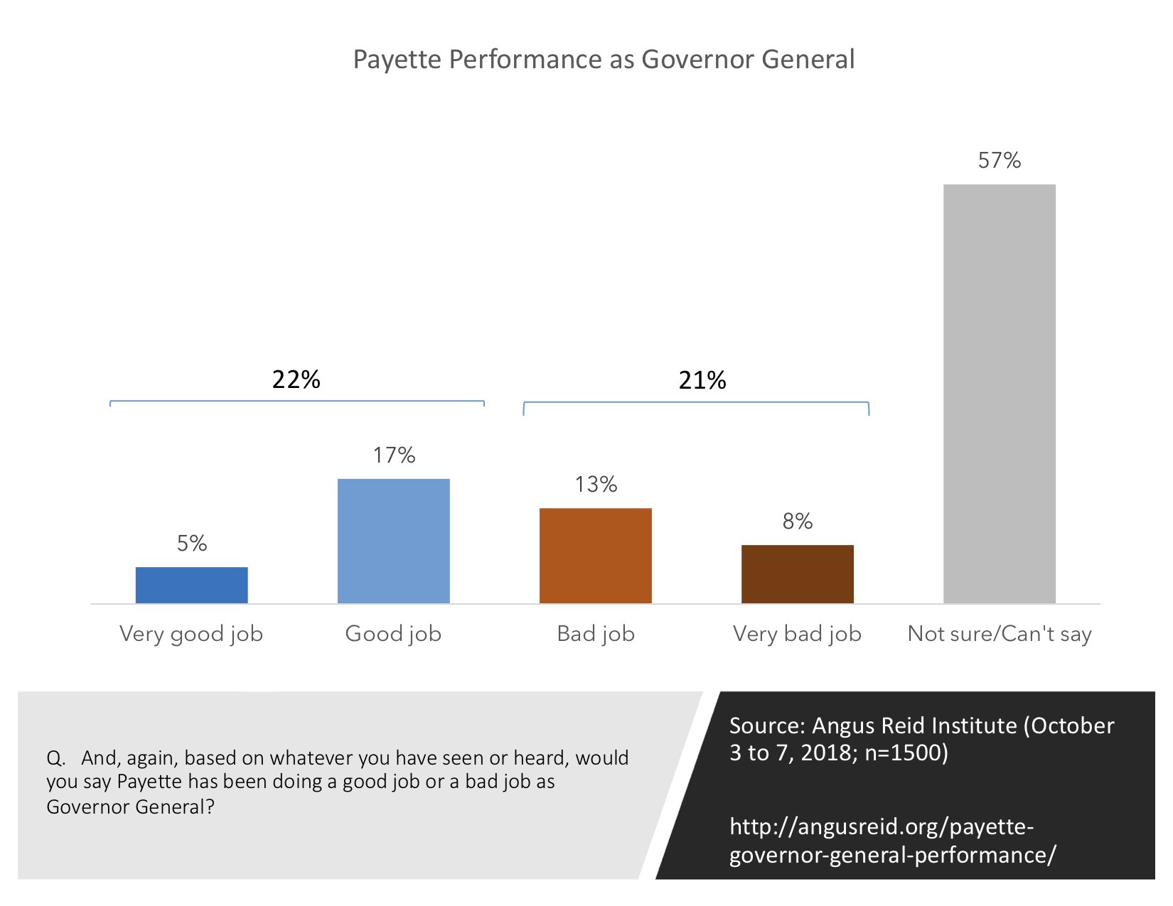 Approval of GG Performance