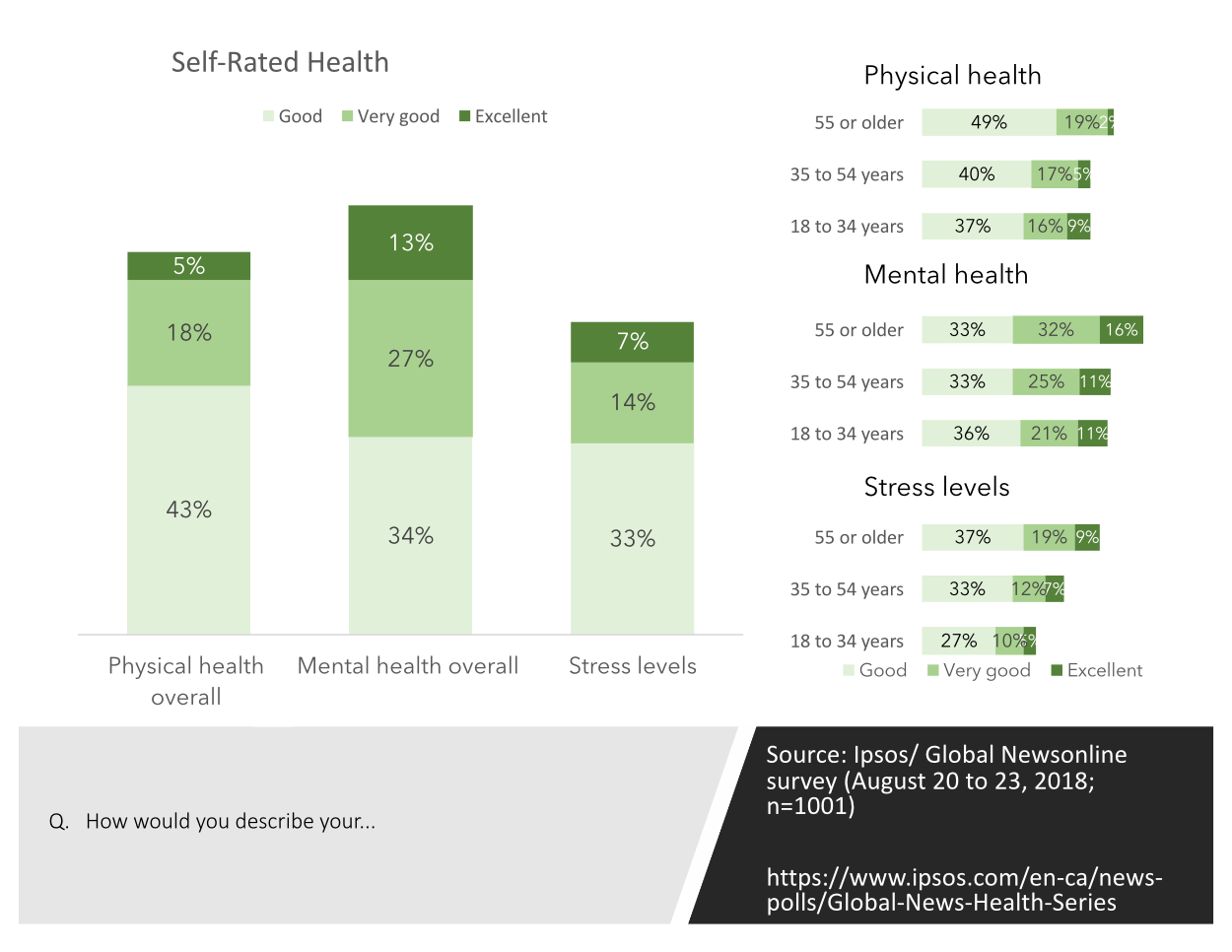 Ipsos Global News survey about physical and mental health