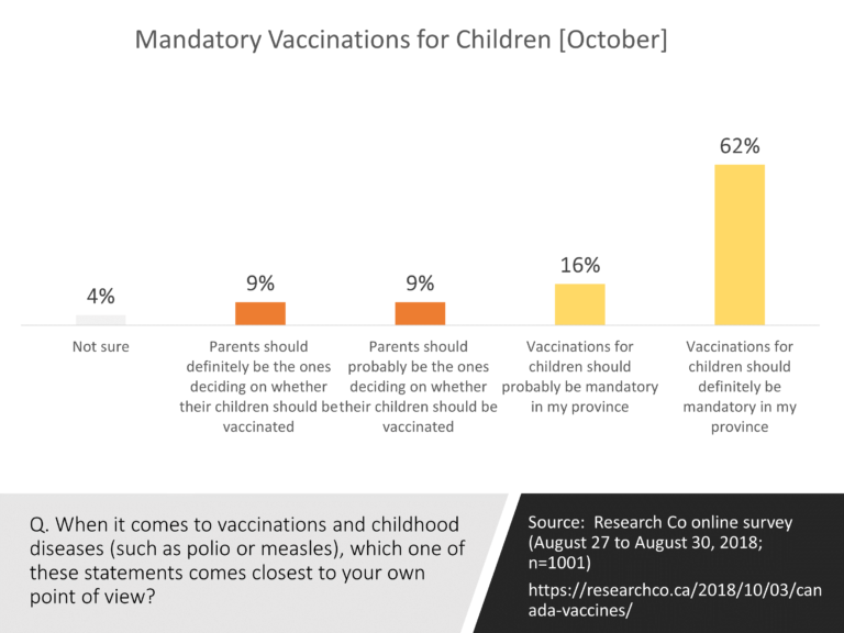 Majority but Not Universal Support for Mandatory Vaccination for Childhood Diseases