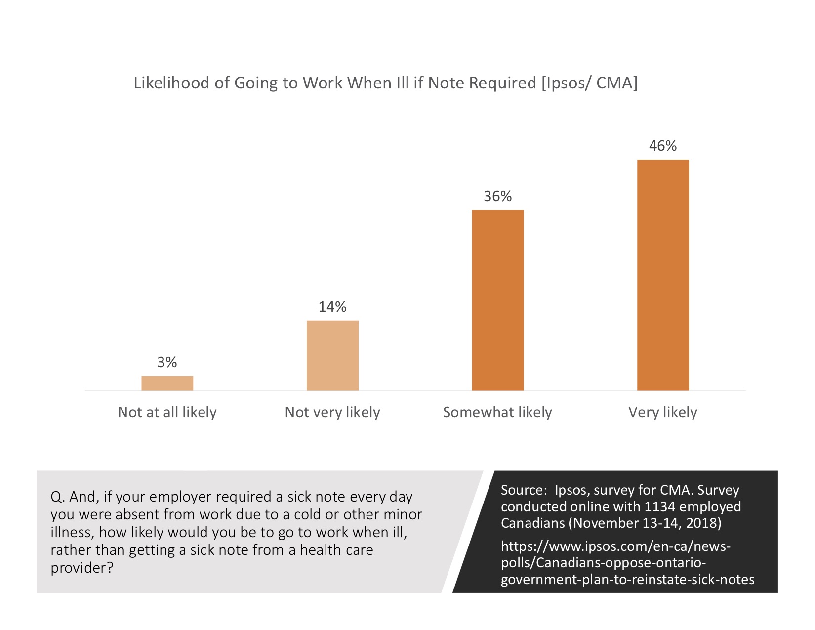 82% of Canadians would go to work sick rather than get sick notes