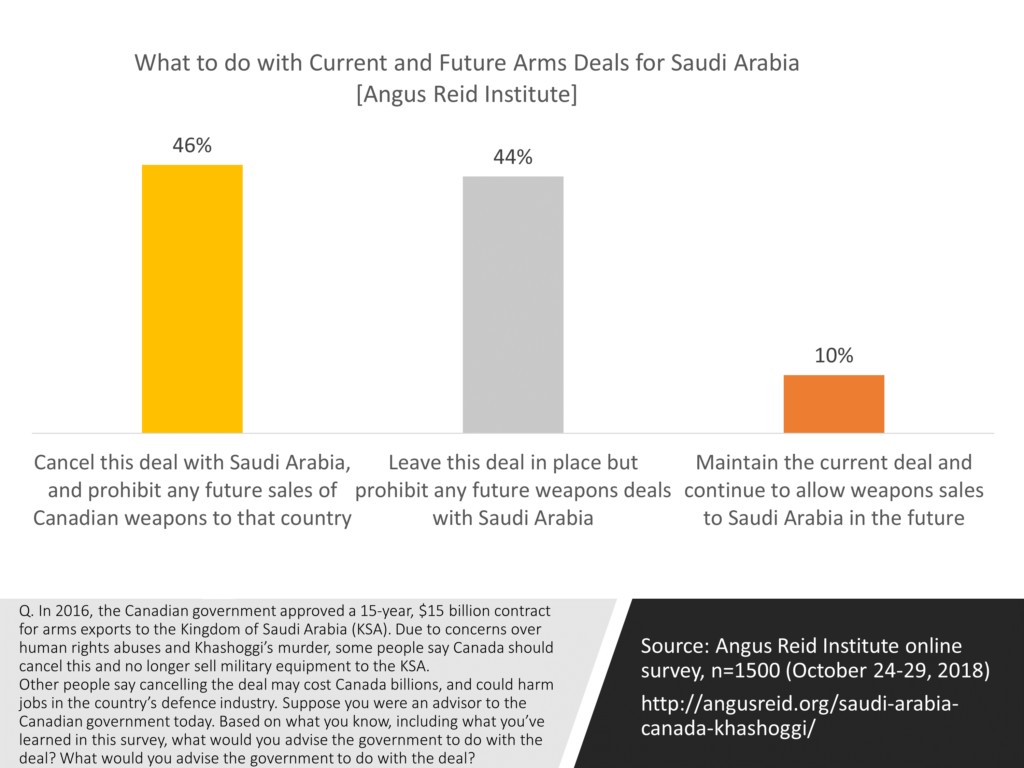Recommended approach to current and future arms exports to Saudi Arabia