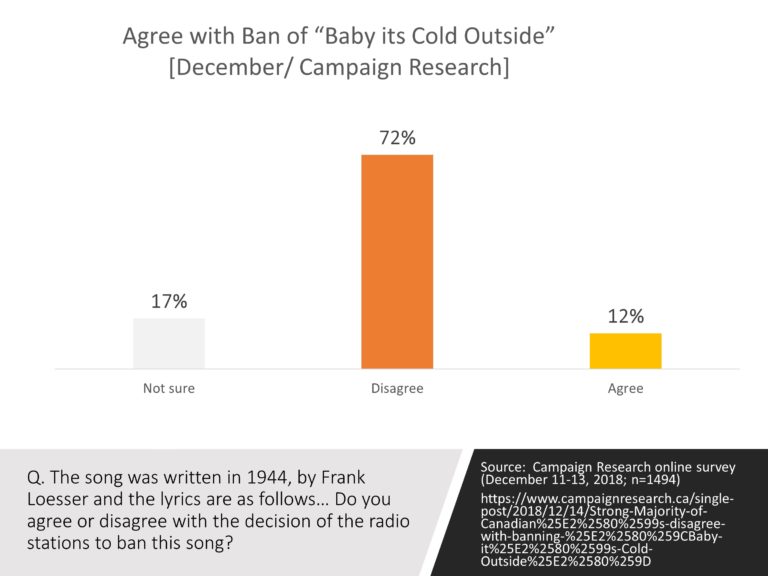 Little Support for Banning “Baby It’s Cold Outside”