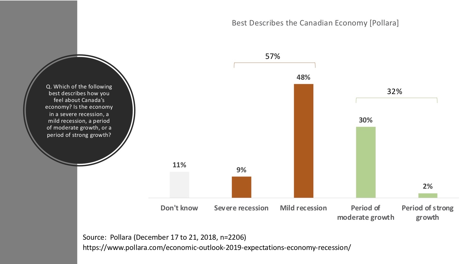 2019 recession -- 57% feel this way about the economy
