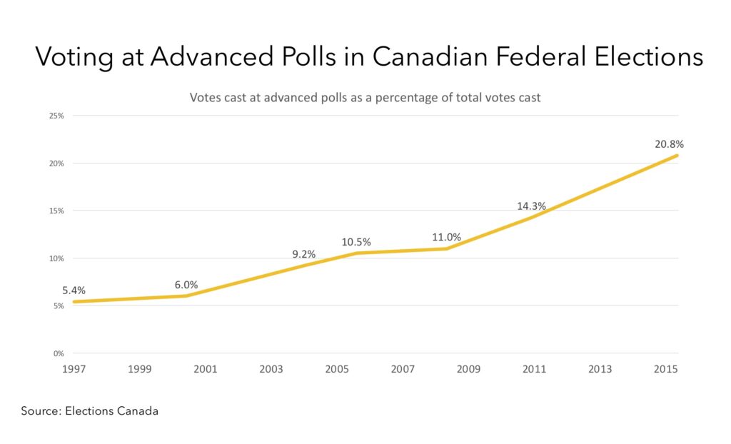 Figure shows the percentage of votes cast at advanced polls in federal elections in Canada between 1997 and 2015. The trend is toward more early voting.