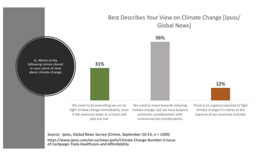 Climate Change Public Opinion in Canada