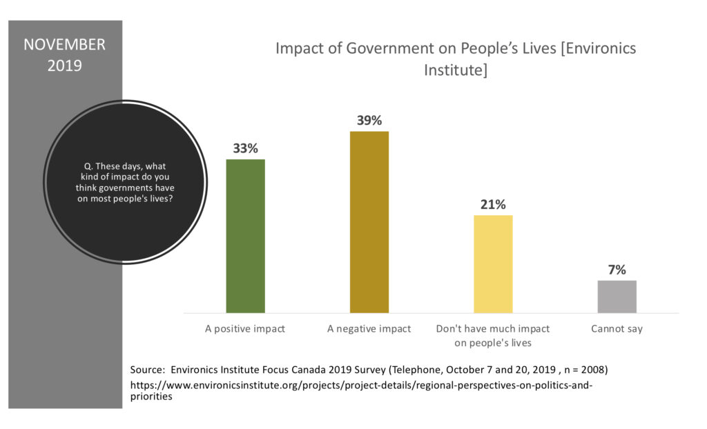 Graph showing that 31% believe government is positive influence