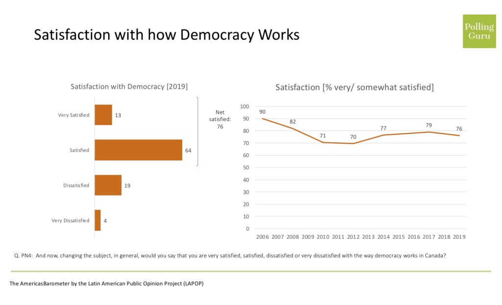Trends in satisfaction with democracy in Canada using  AmericasBarometer daa from 2006 through 2019