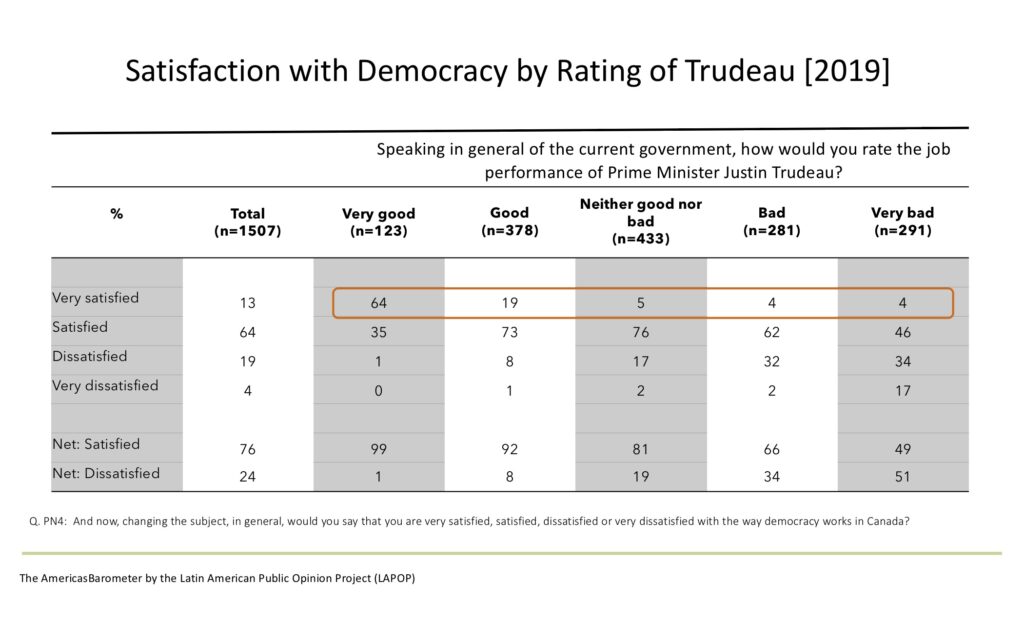 Satisfaction with democracy by attitudes about the government. That is, government performance.