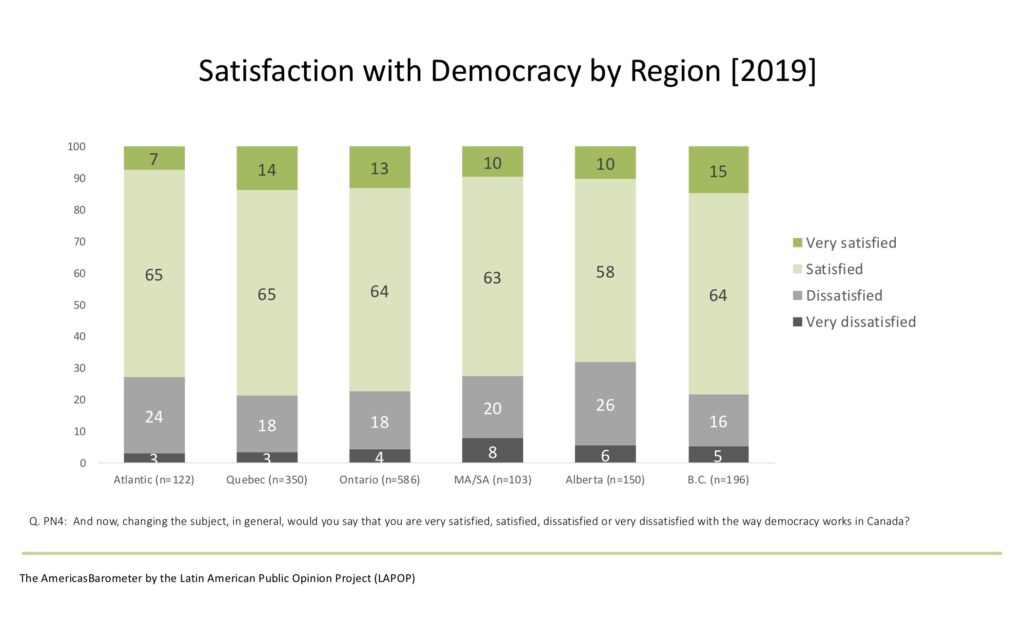 Satisfaction with democracy in Canada by region (2019)