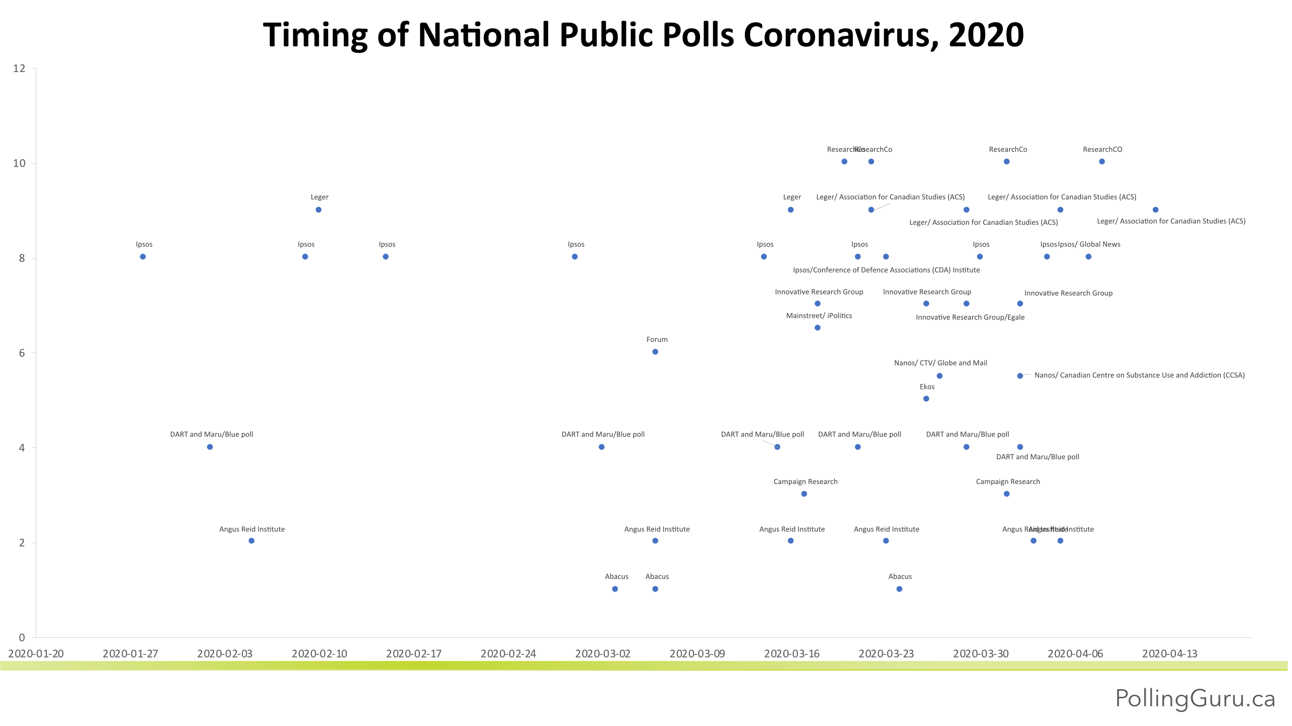 A visual showing the timeline of national COVID-19 polls