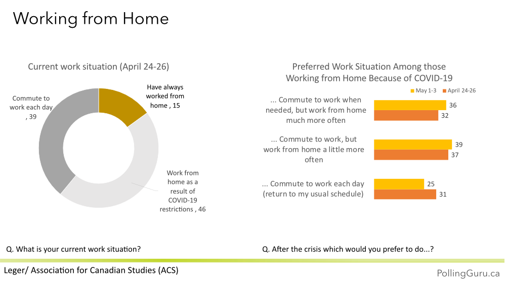 A post-COVID-19 workplace, attitudes about working from home after the crisis 