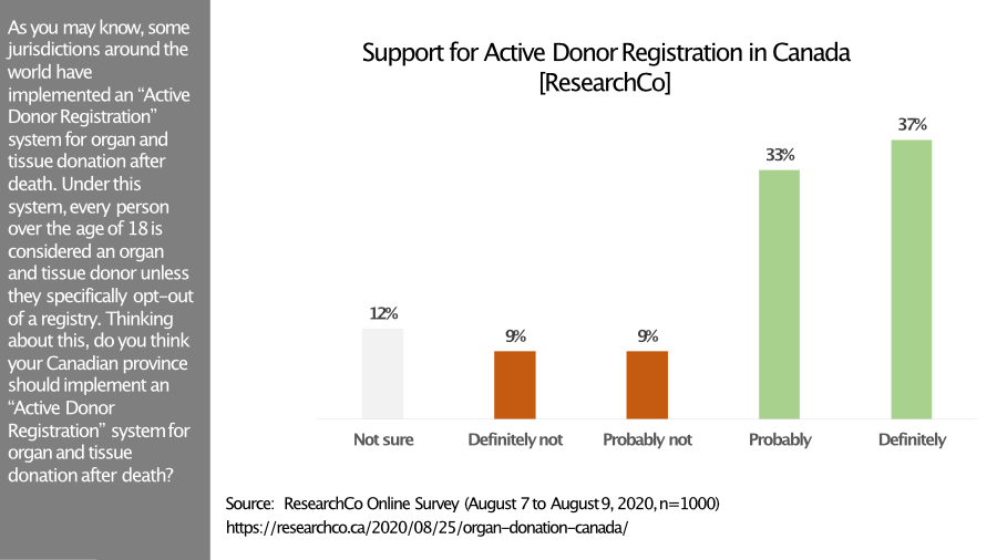 Graph shows 70% support active organ donor registration in Canada. 