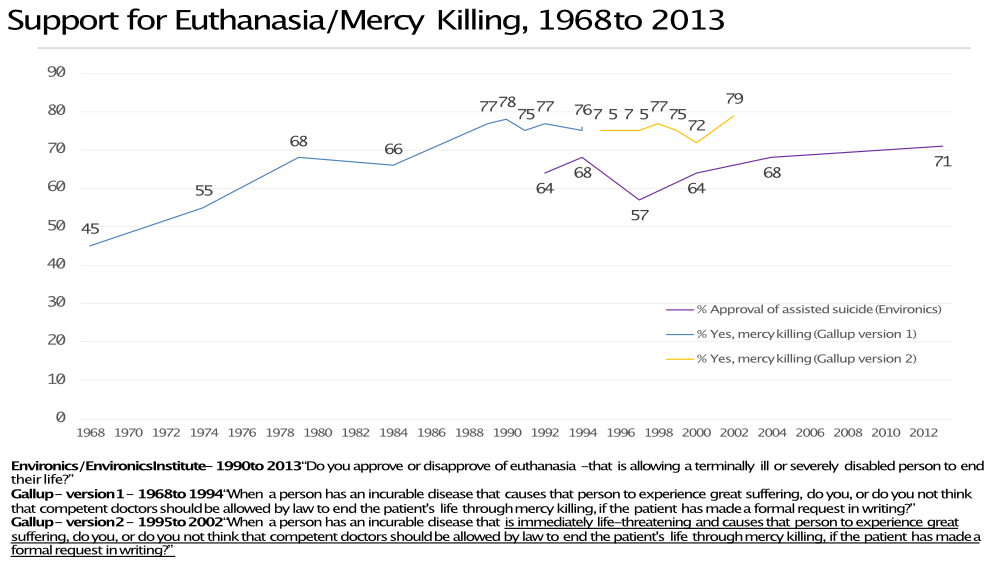 Public opinion about Assisted Dying in Canada using data from Gallup and Environics.